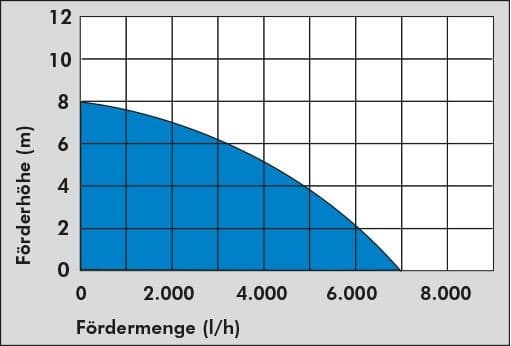Güde vlakzuigpomp GFS 401 S thumbnail 6