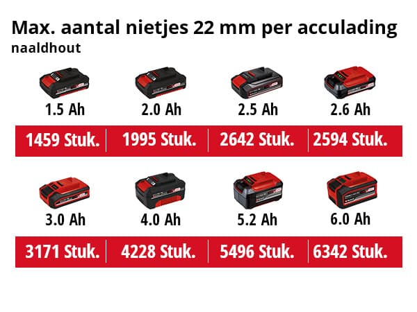 Einhell TE-CN 18 Li Solo Accu Tacker thumbnail 2