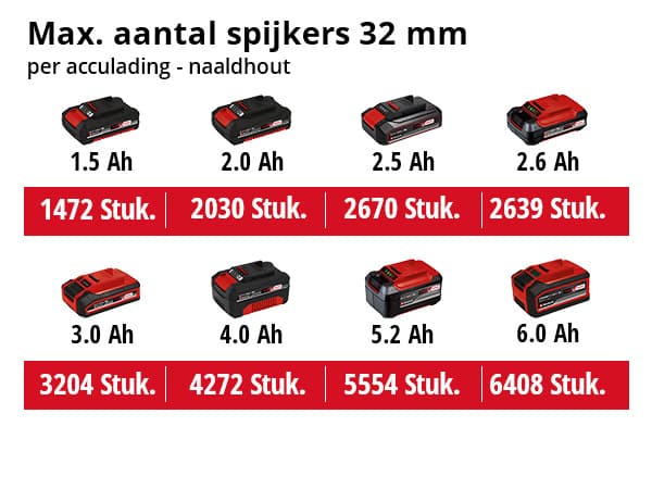 Einhell TE-CN 18 Li Solo Accu Tacker thumbnail 3