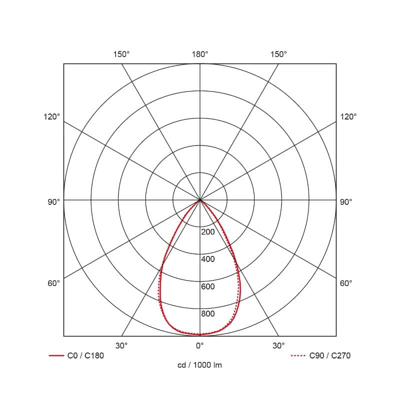 Prolumia Downlight (algemeen) | 20W 3000K 1887lm | 830 IP20 Dimbaar | 40002505 thumbnail 2