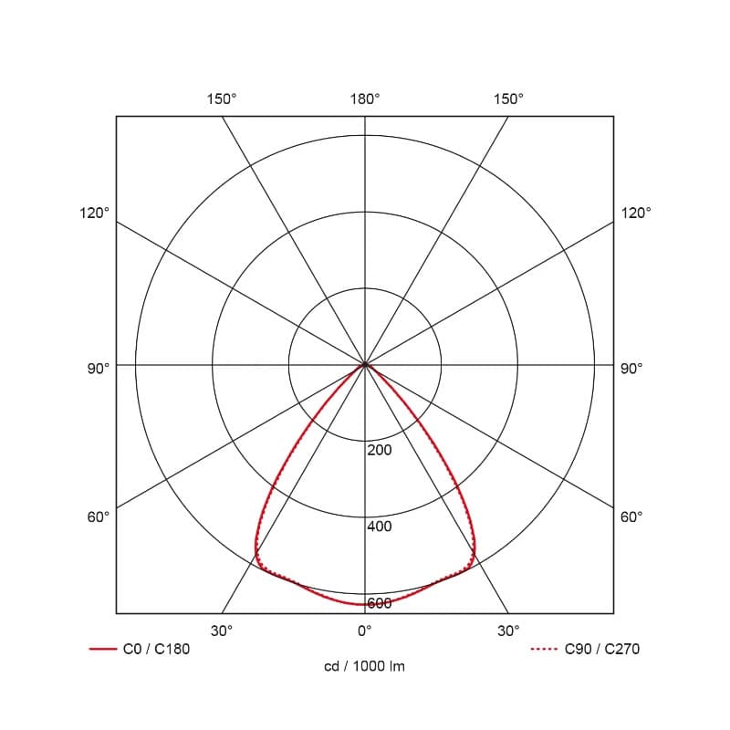 Prolumia LED High Bay Halstraler | 300W 4800K/5200K 45000Lm | 748/752 IP65 | 40643085 thumbnail 2